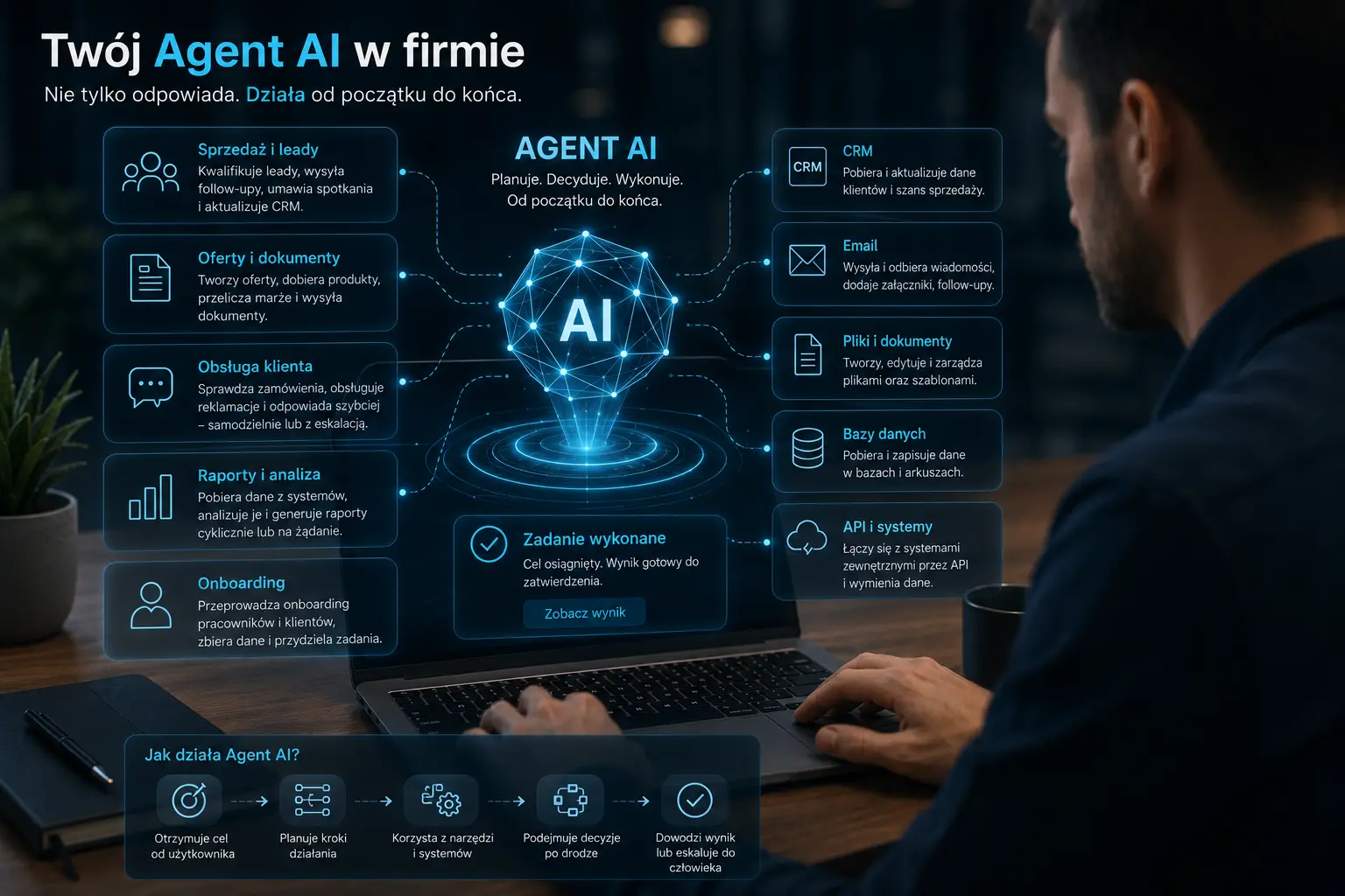 Agent AI w firmie — infografika pokazująca procesy i integracje systemu